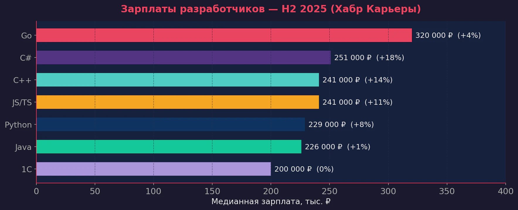 Какие языки программирования учить в 2026 году_15