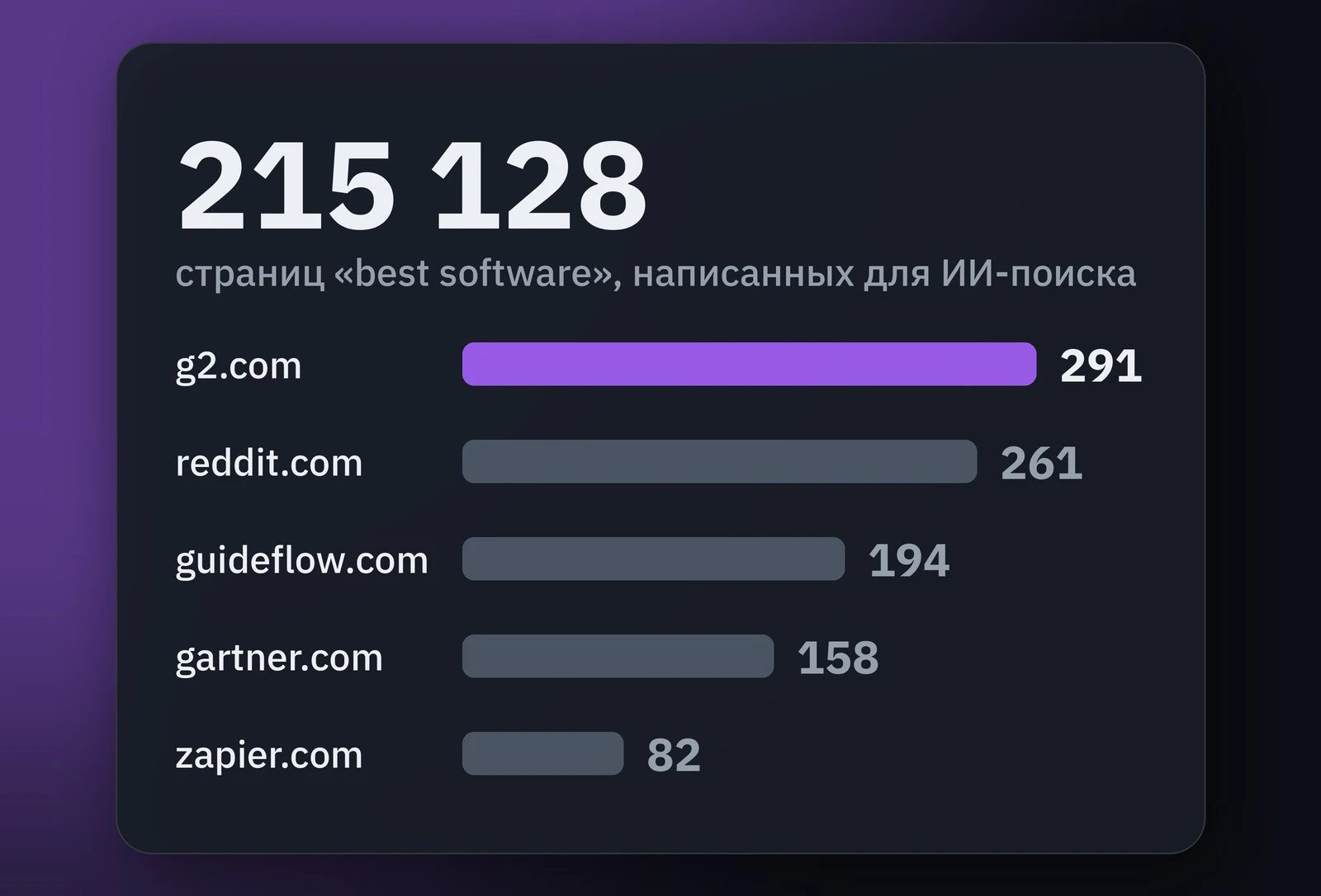 Обложка: Три сайта сделали 215 128 страниц «best software» для ИИ-поиска