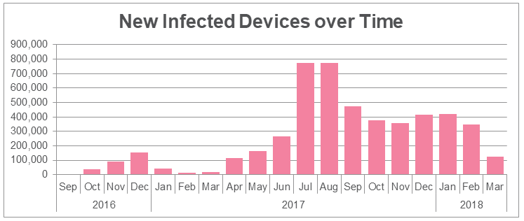 Вирус RottenSys начал создавать ботнет из 5 миллионов Android-устройств_3