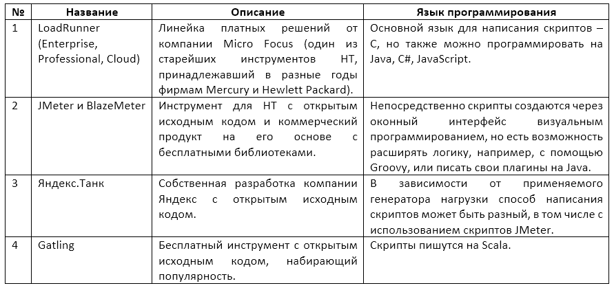 Нагрузочное тестирование: особенности профессии_35