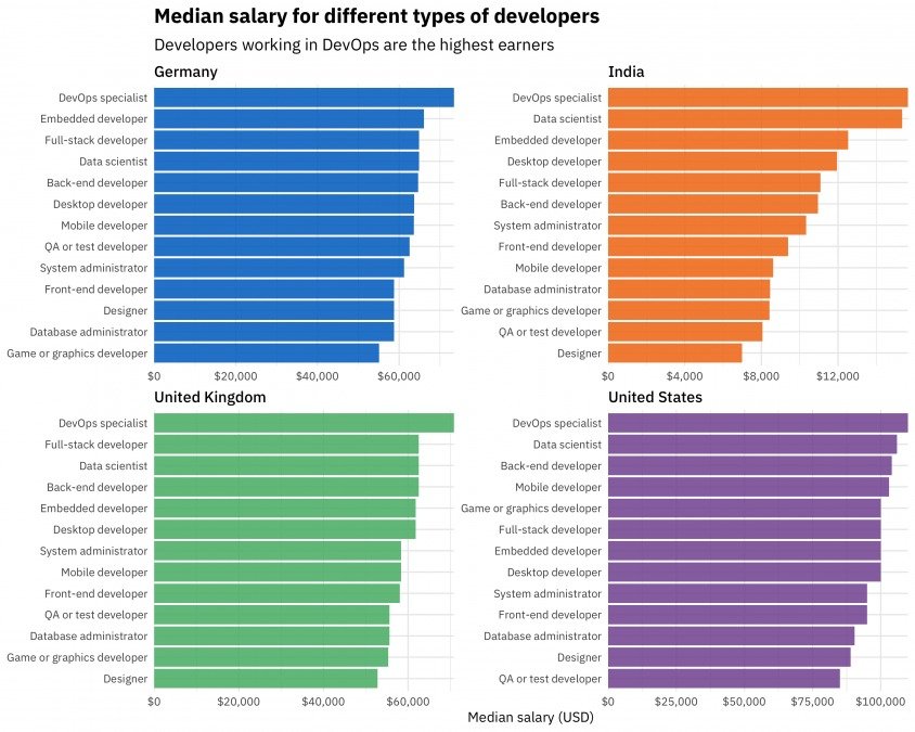 Stack Overflow обновила зарплатный калькулятор для разработчиков_12