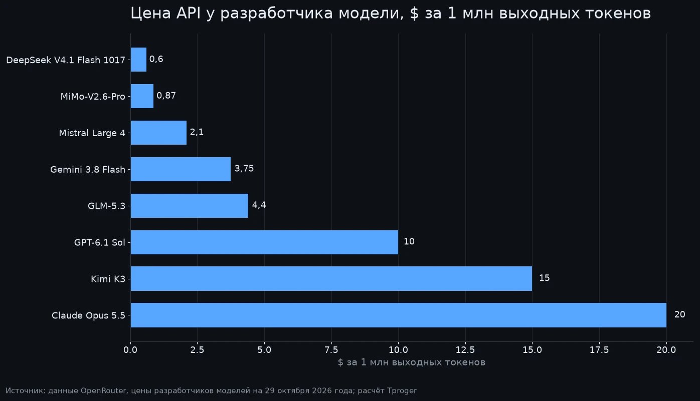Mistral выложила веса Large 4 и закрепила цену API на уровне скидки превью_28