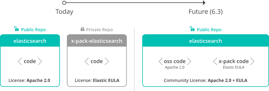 Elastic объявила об открытии исходного кода расширений X-Pack_1