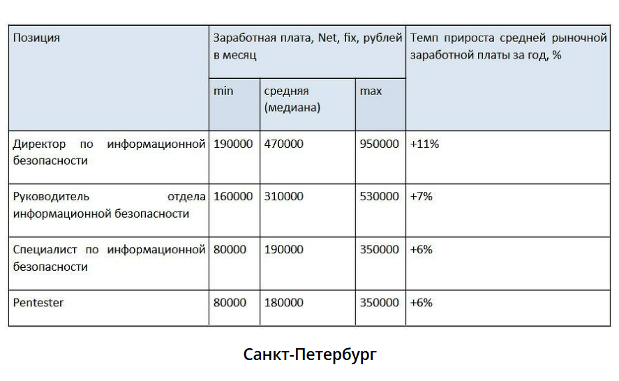 Сколько зарабатывают специалисты по информационной безопасности в 2025 году: исследование_7