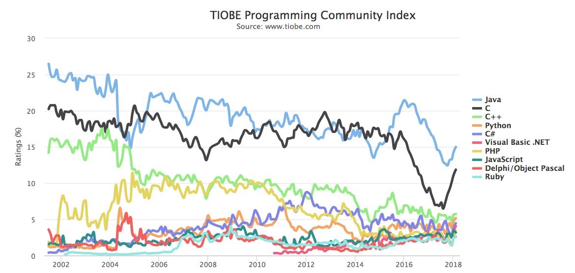 Февральский рейтинг языков программирования TIOBE: последний отчаянный рывок Visual Basic?_4