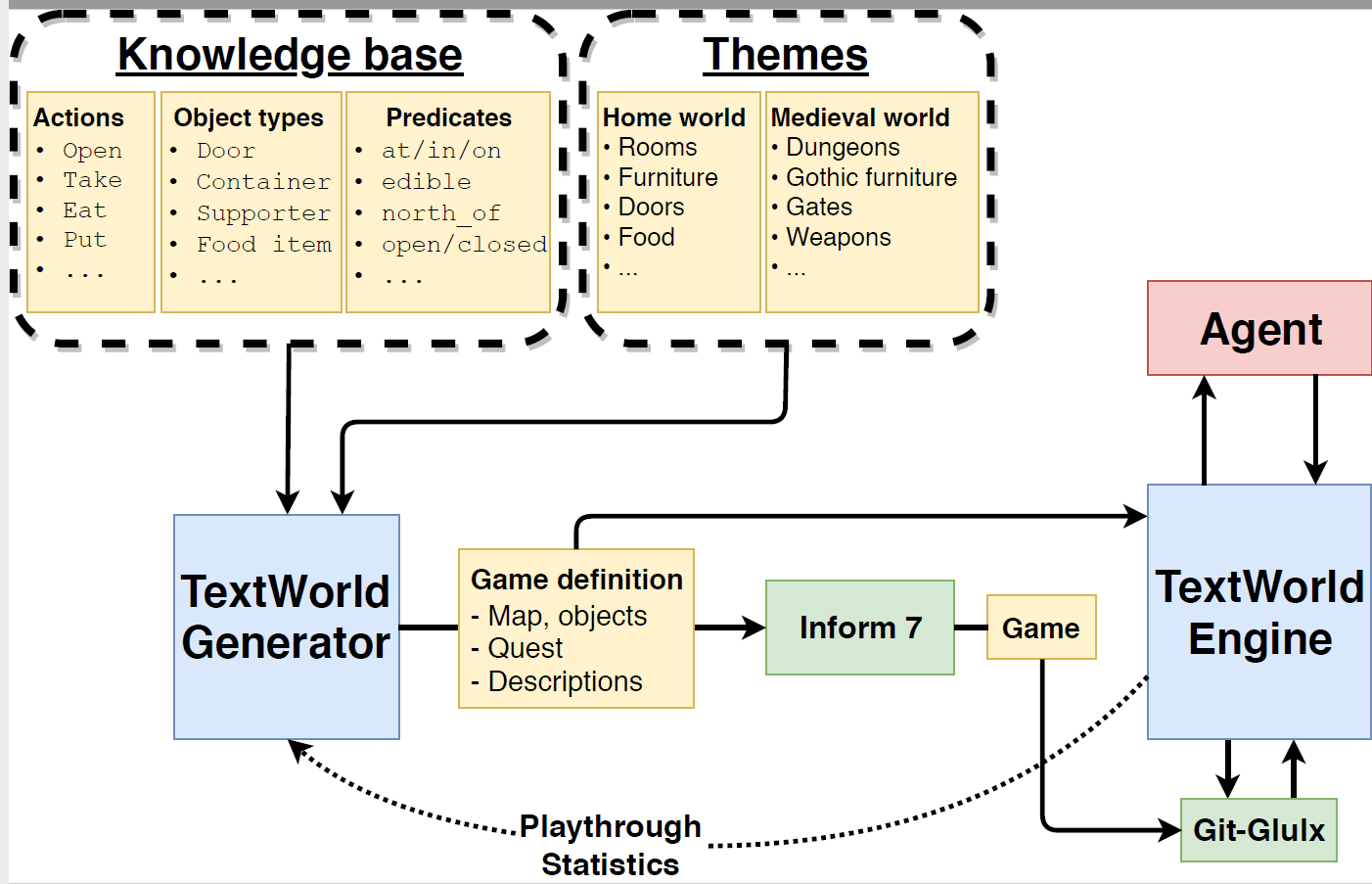Microsoft разработала TextWorld, инструмент для генерации текстовых игр_3