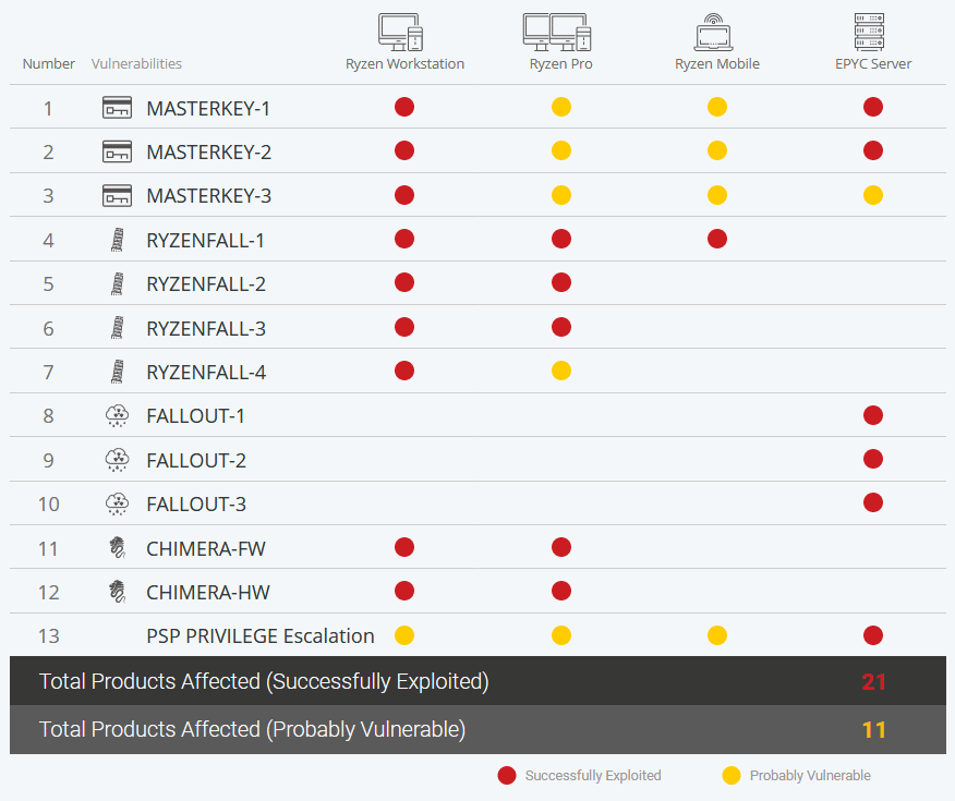 В процессорах AMD обнаружено 13 критических уязвимостей классов RyzenFall, MasterKey, Fallout и Chimera_8