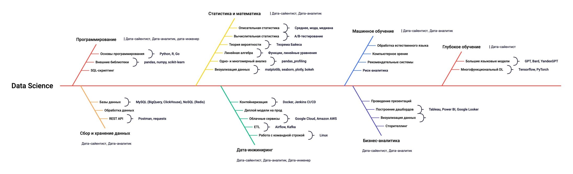 Дорожная карта Data Science 2023: пошаговый гайд_4