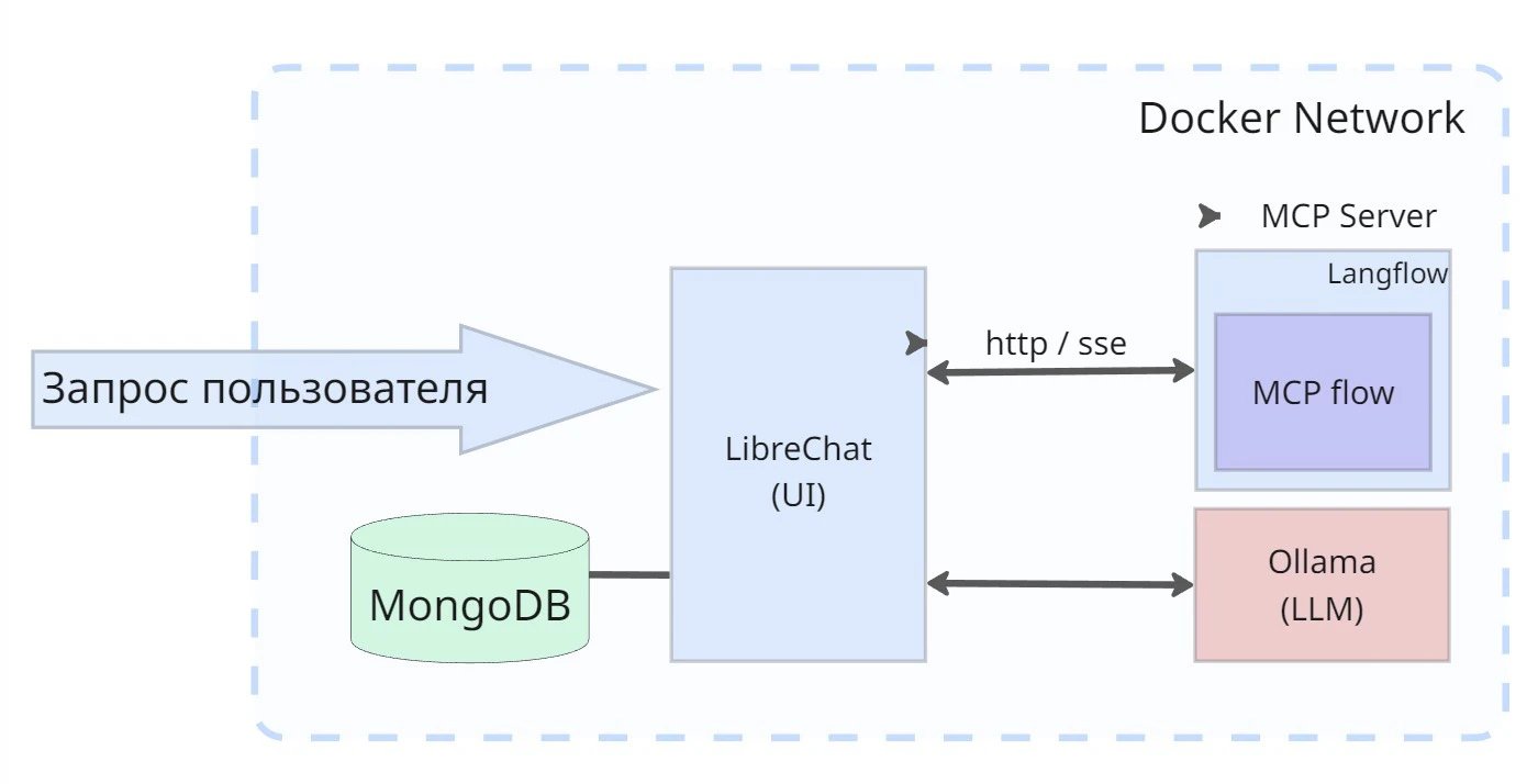 Собираем локального AI агента на LibreChat, Langflow и MCP_131