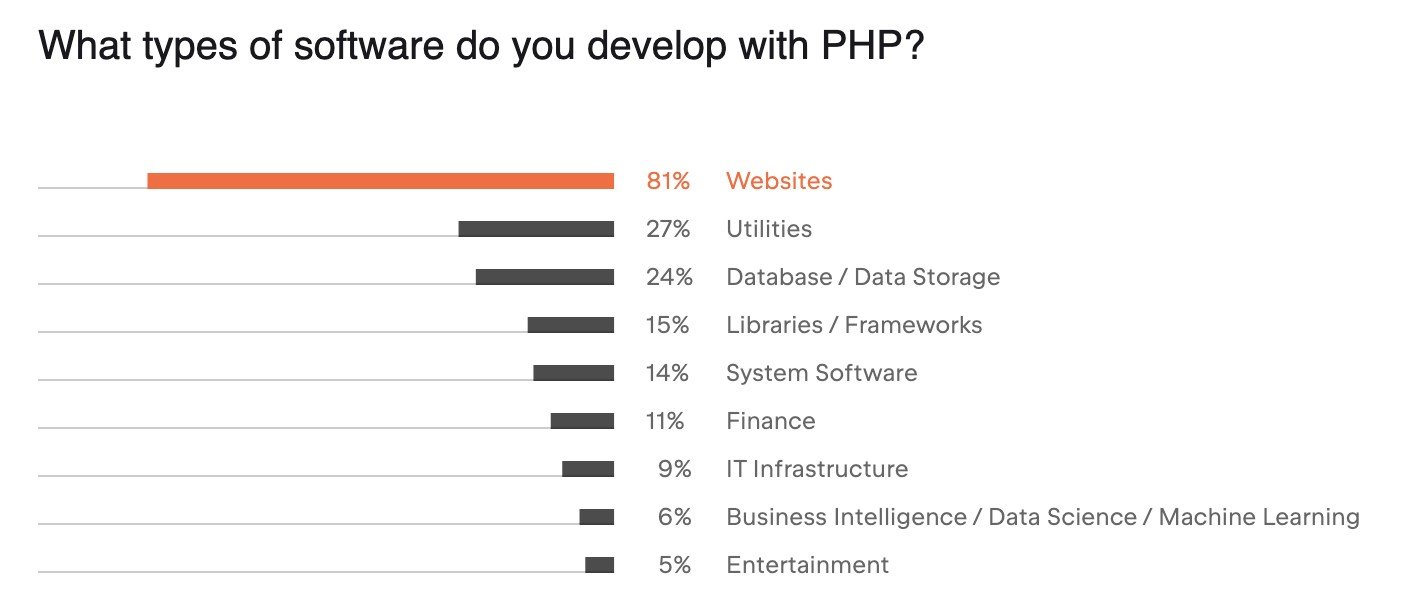 PHP жив и будет жить: почему его хоронят больше 10 лет, а он всё никак не умрёт_35