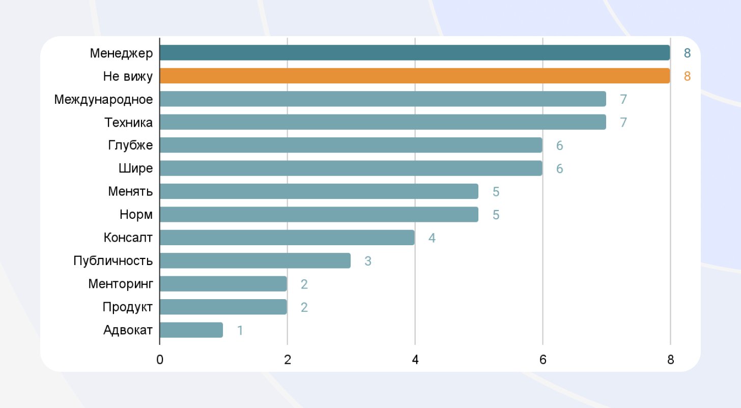 Портрет и профессиональное развитие русскоязычных DevRel-специалистов в 2022: данные исследования_104