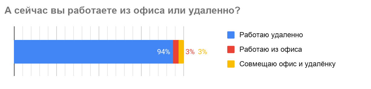 Работа в IT и коронавирус: IT-вакансий стало меньше? Какие зарплаты? Что будет дальше?_36