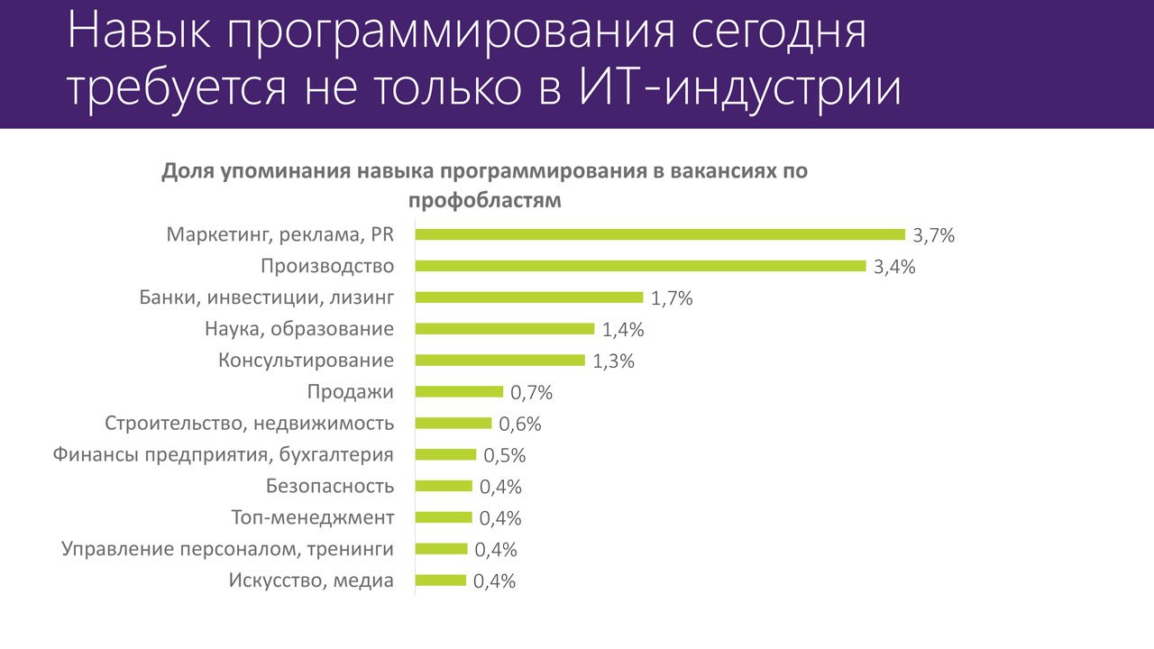 Microsoft: работодатели ищут навыки программирования даже в гуманитарных сферах_9