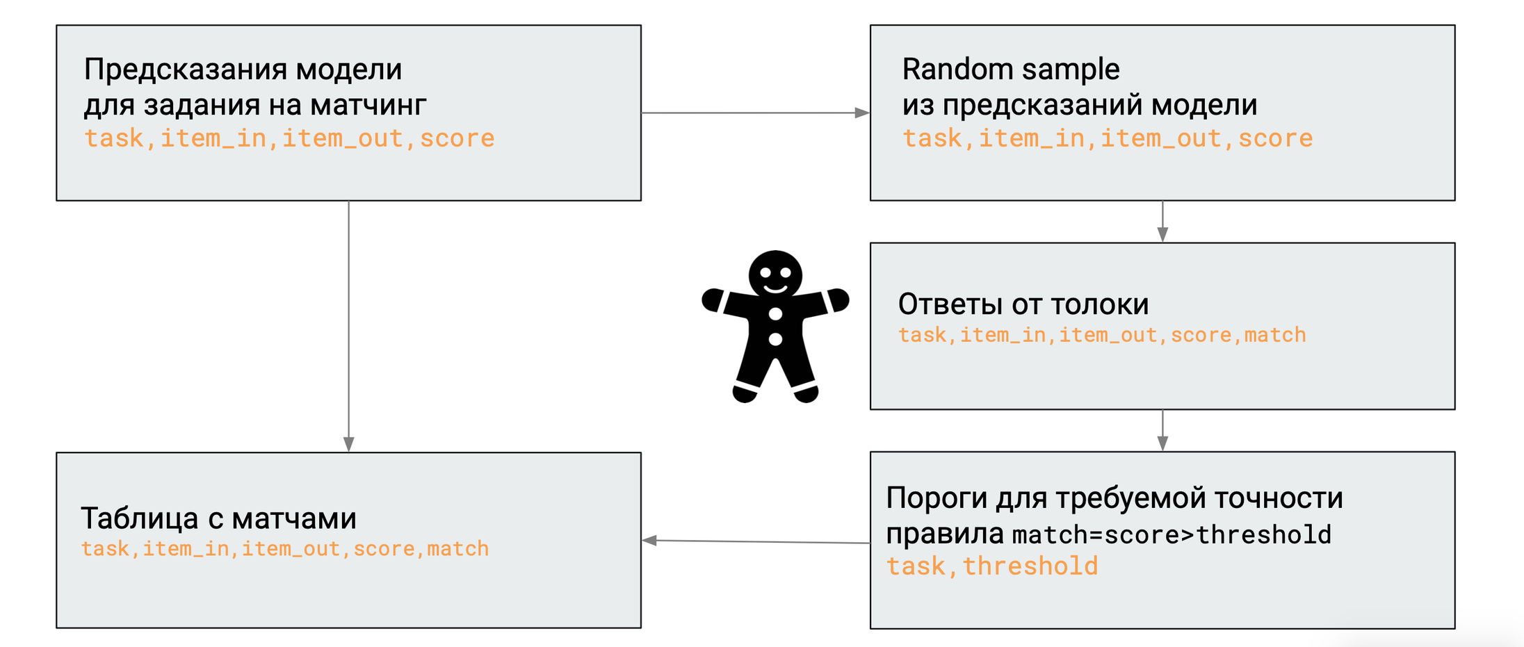 Как сделать матчинг товаров: тайтлы, БЕРТы и две сестры_38