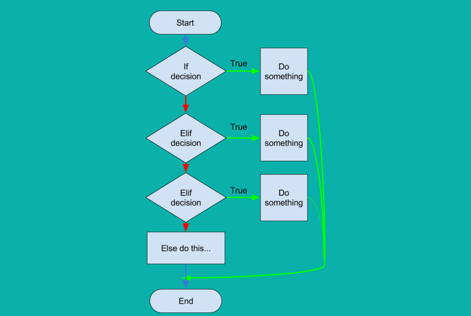 Как работают управляющие конструкции в Python: if, else, match, for, while_6
