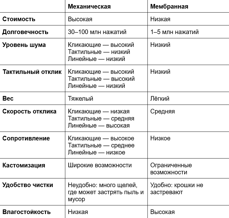 Механические и мембранные клавиатуры: что купить программисту для быстрой и комфортной работы_41