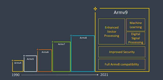ARM анонсировала архитектуру ARMv9_4
