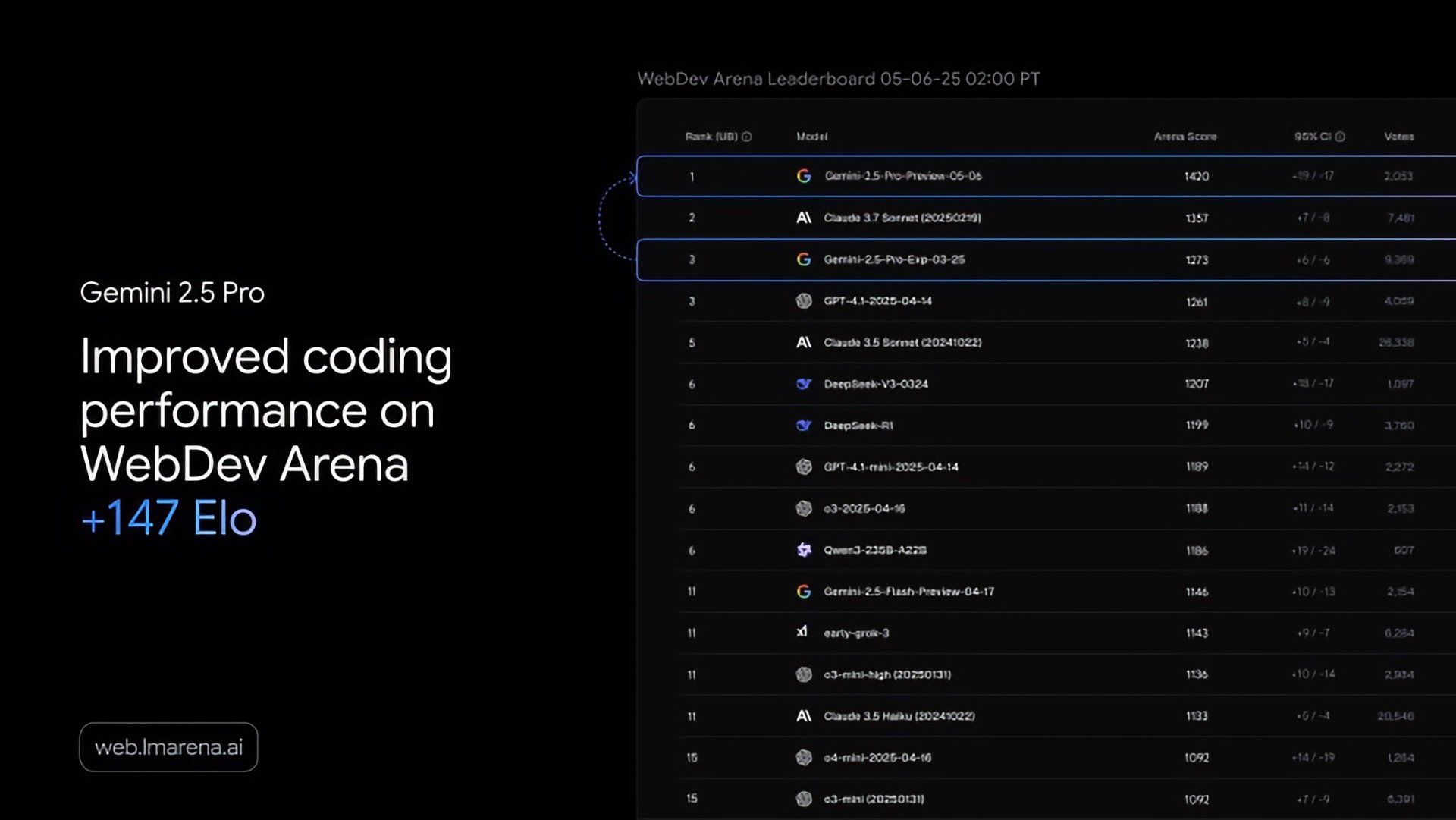 Google выпустила Gemini 2.5 Pro Preview раньше срока. Главные улучшения_6
