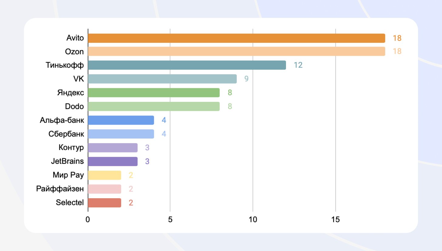 Портрет и профессиональное развитие русскоязычных DevRel-специалистов в 2022: данные исследования_88
