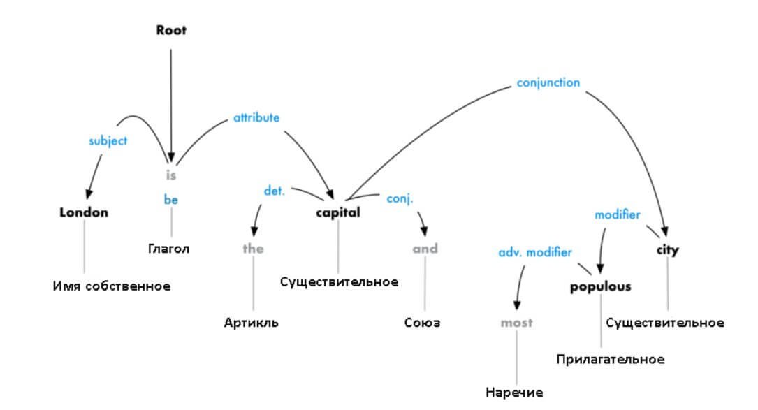 Правильный NLP: как работают и что умеют системы обработки естественного языка_50
