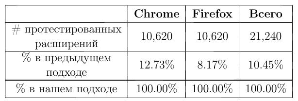 Обнаружены неисправленные уязвимости в системах расширений Chrome, Firefox и Safari_7