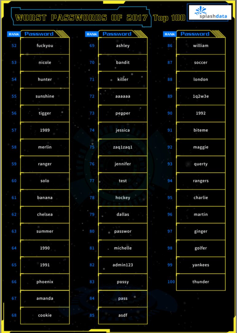 Опубликован топ-100 худших паролей 2017 года_6