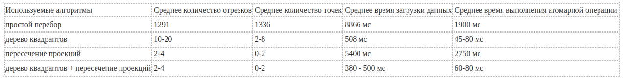 Как повысить производительность редактора маршрута с помощью дерева квадрантов_118
