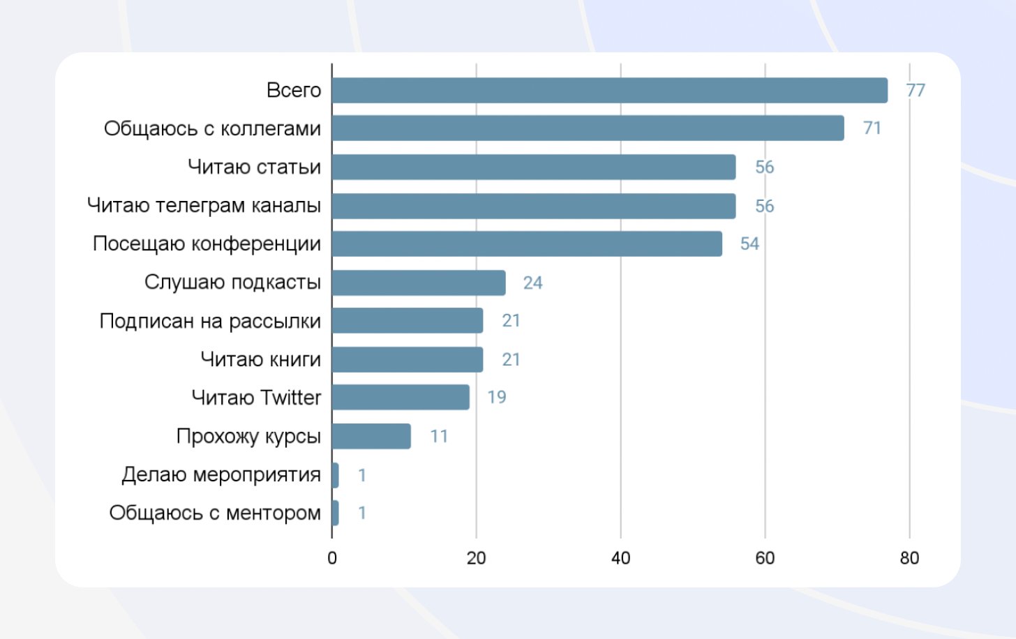 Портрет и профессиональное развитие русскоязычных DevRel-специалистов в 2022: данные исследования_70