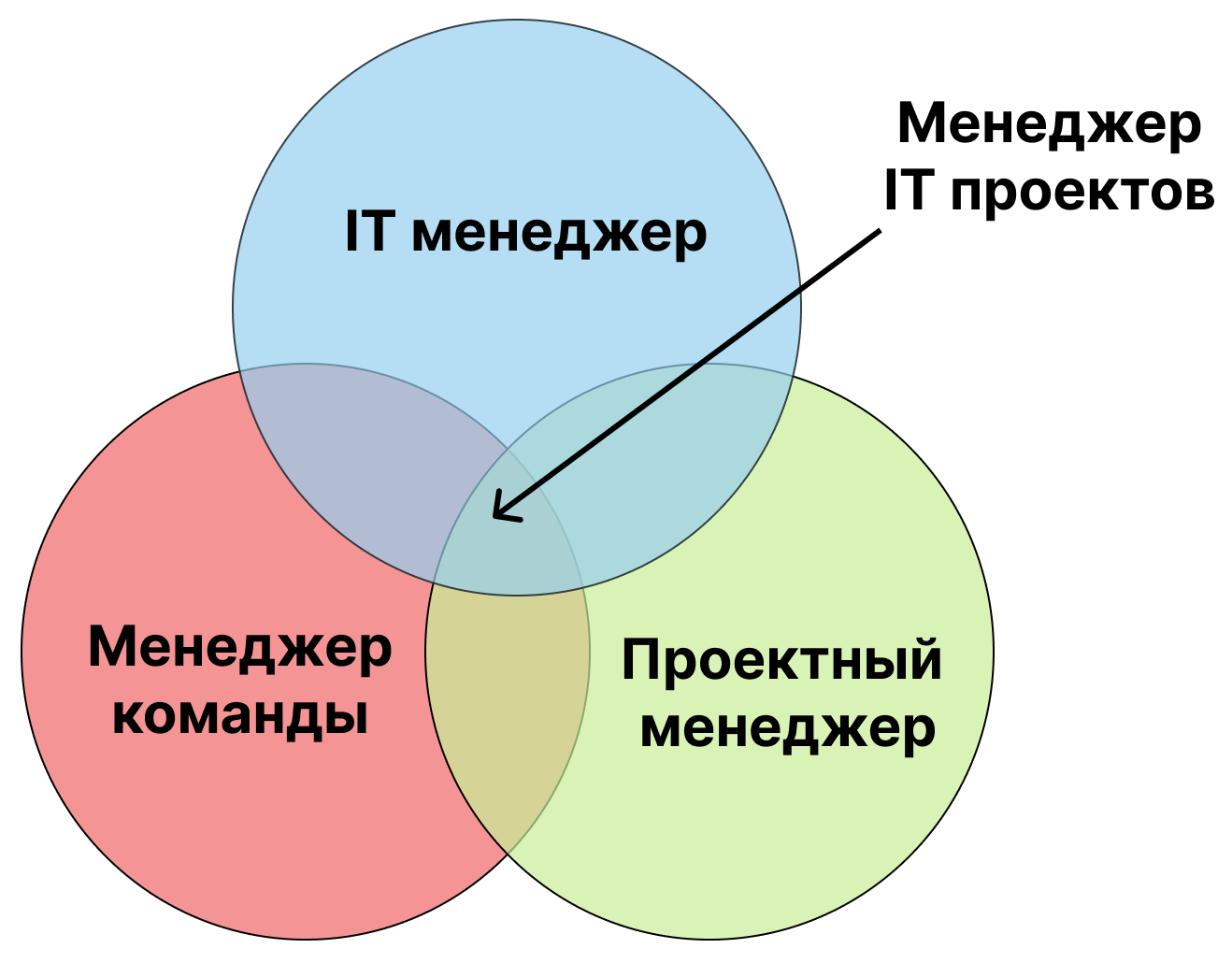 Что должен уметь менеджер  IT-проектов в 2023 году_41