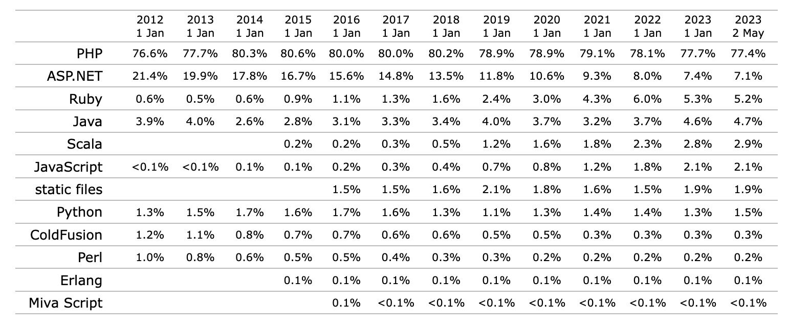 PHP жив и будет жить: почему его хоронят больше 10 лет, а он всё никак не умрёт_37
