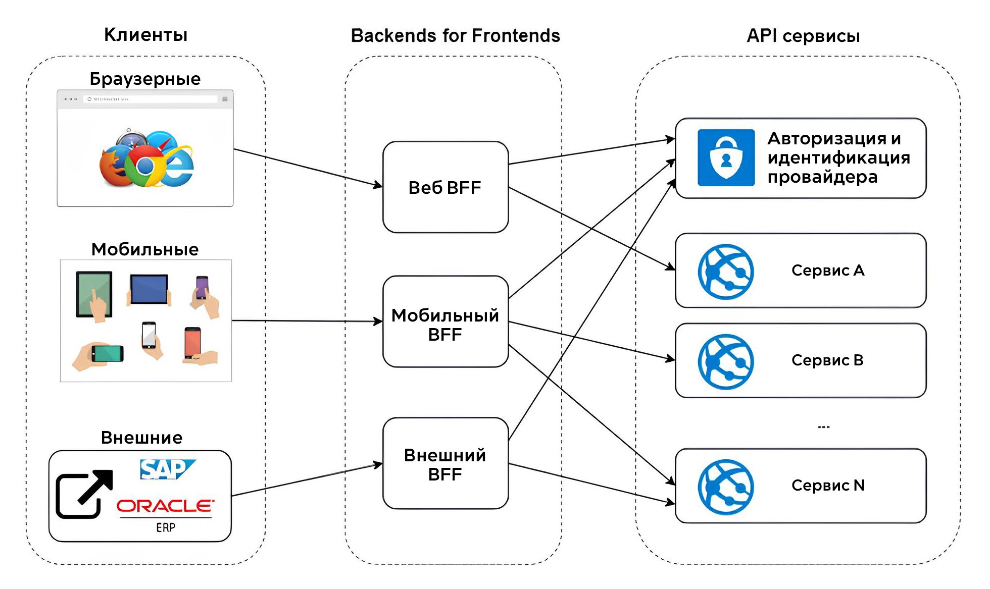 Архитектура BFF (Backend for Frontend): зачем нужна прослойка_22