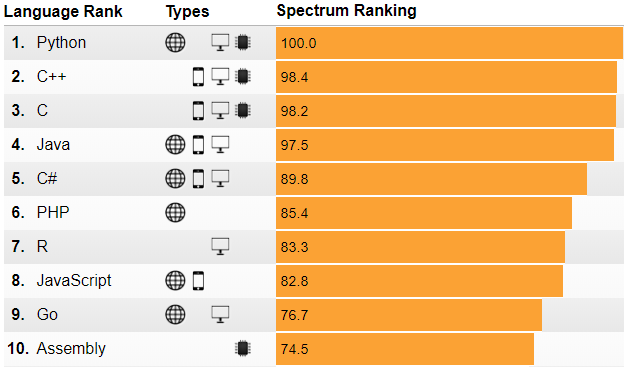 IEEE Spectrum опубликовал пятый ежегодный рейтинг языков программирования_3