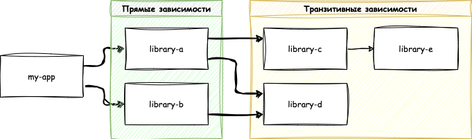 Менеджмент зависимостей в Javascript — управляем хаосом_29