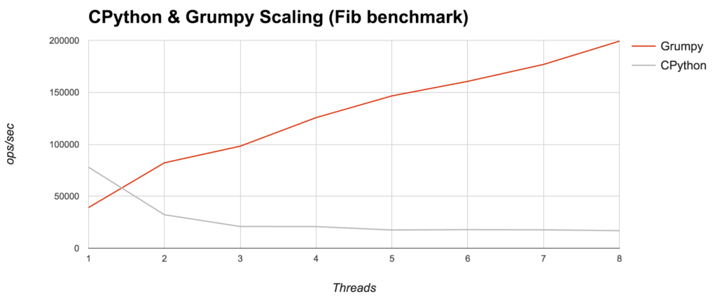 Google выпустила альфа-версию Grumpy, транспайлера Python-кода в Go_3