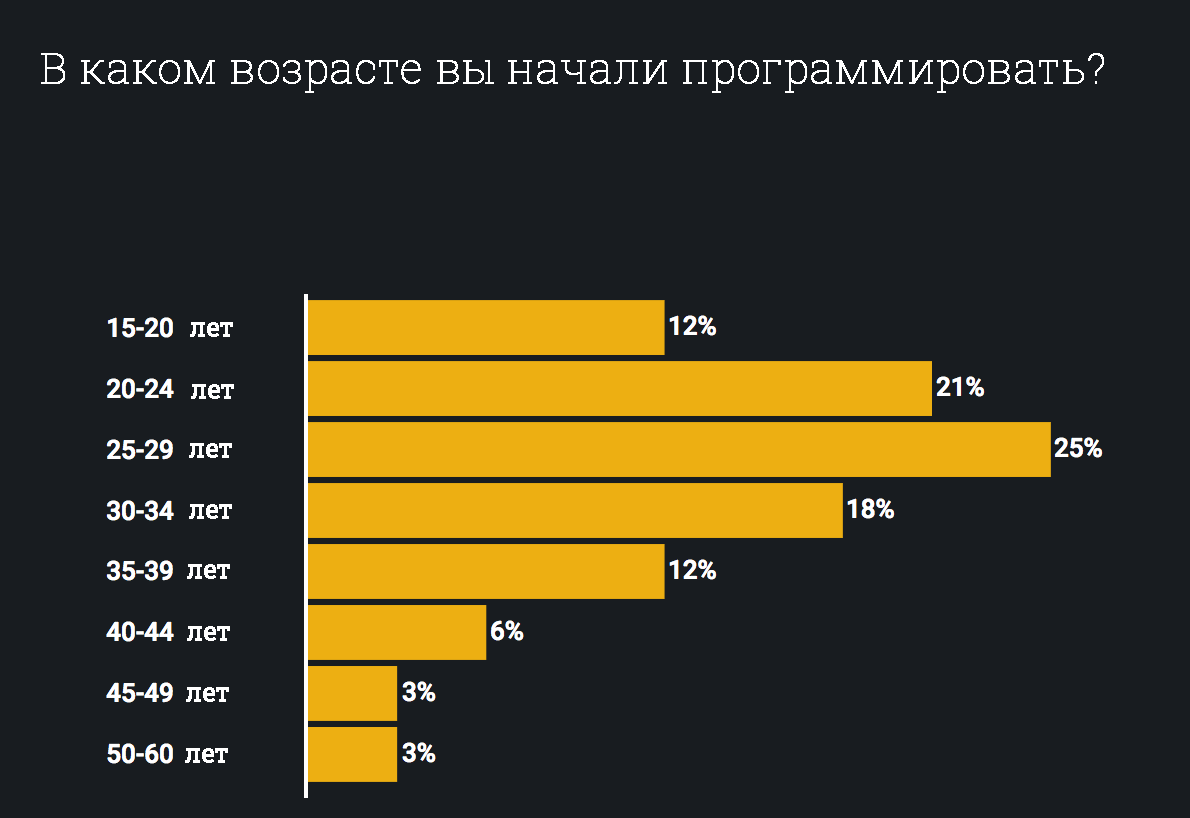 CodinGame представила результаты исследования о современных разработчиках_5