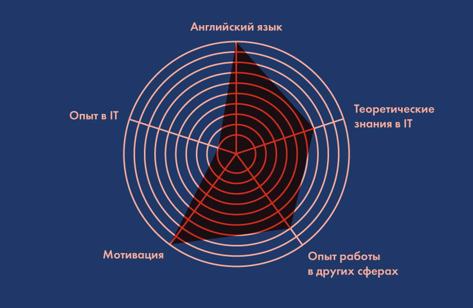Как найти первую работу в IT: план действий для начинающих_6