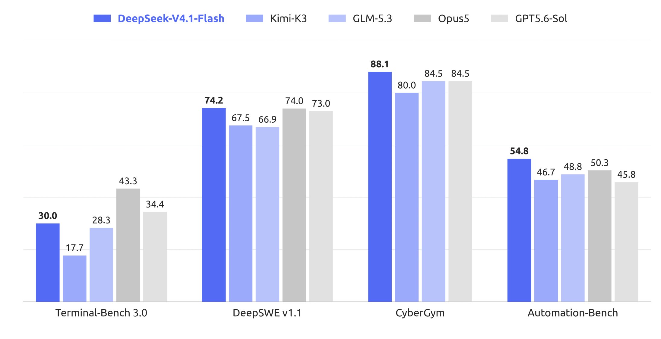DeepSeek выпустила мультимодальную модель V4.1-Flash и начала замену V4-Pro_1