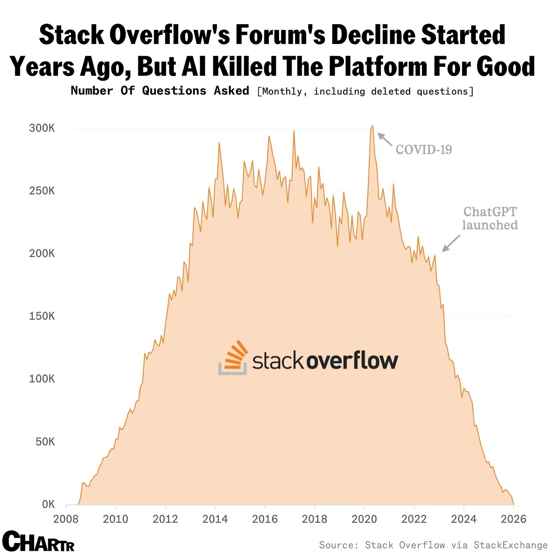 Парадокс Stack Overflow: он умирает как форум, но выручка удвоилась из-за ИИ!_1