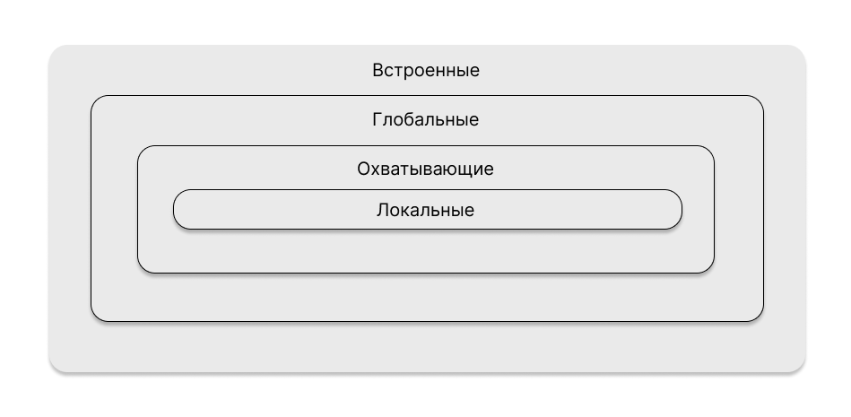 Области видимости в Python, о которых вы не знали_19