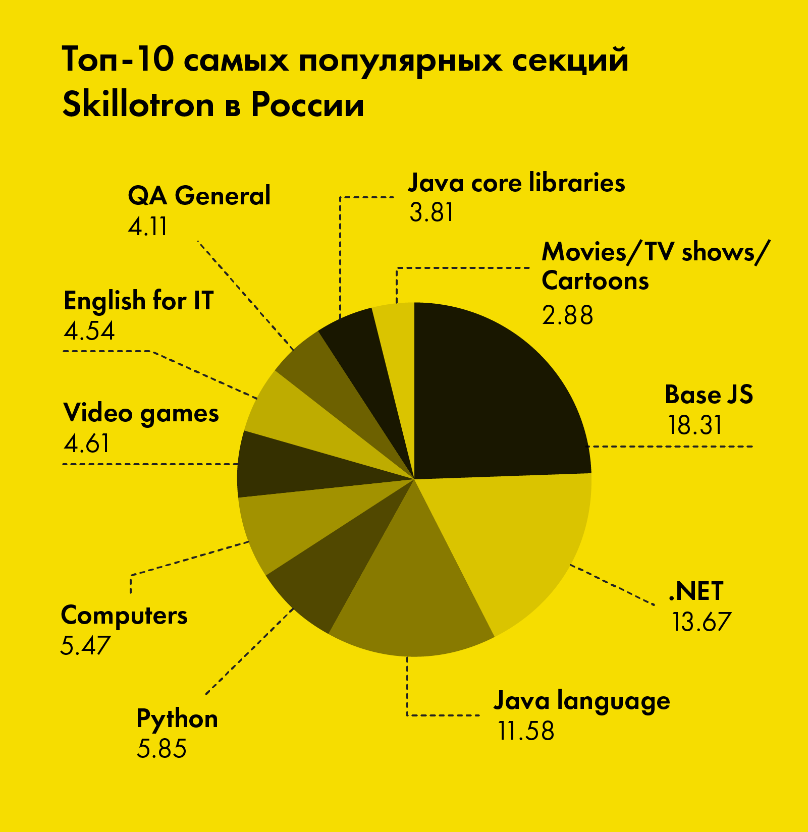 Интересы и особенности российских программистов — небольшое исследование от DataArt_7