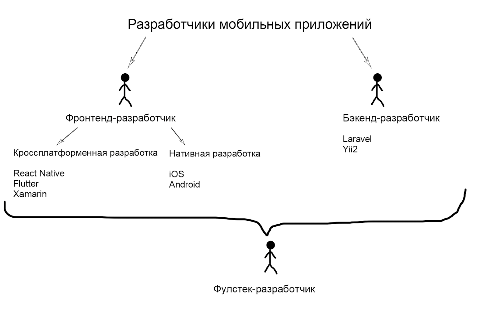 Как стать фулстек-разработчиком мобильных приложений_10