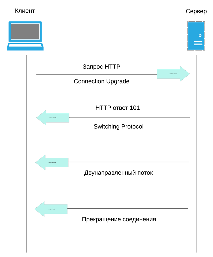 SSE vs WebSockets: разобрались, что где лучше работает_10