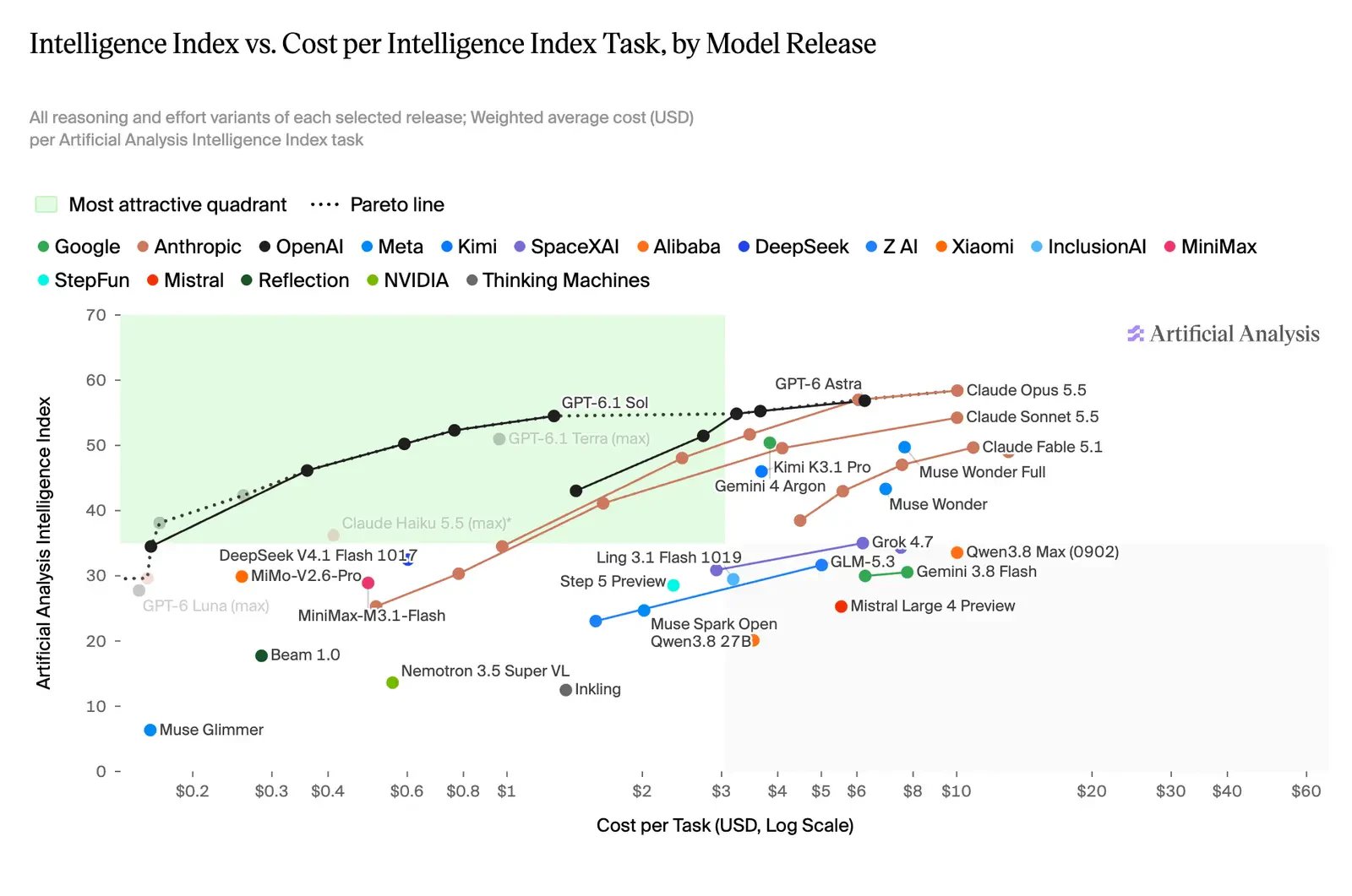 Artificial Analysis обновила Intelligence Index до v5: новые тесты и лидеры_23