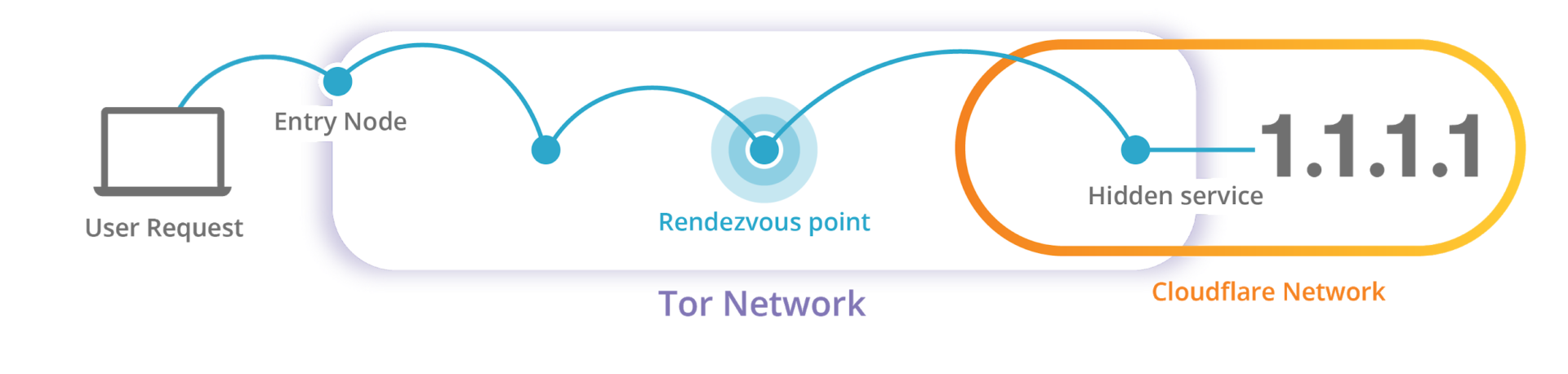 Cloudflare представила скрытый сервис Tor для DNS-преобразователя 1.1.1.1_5