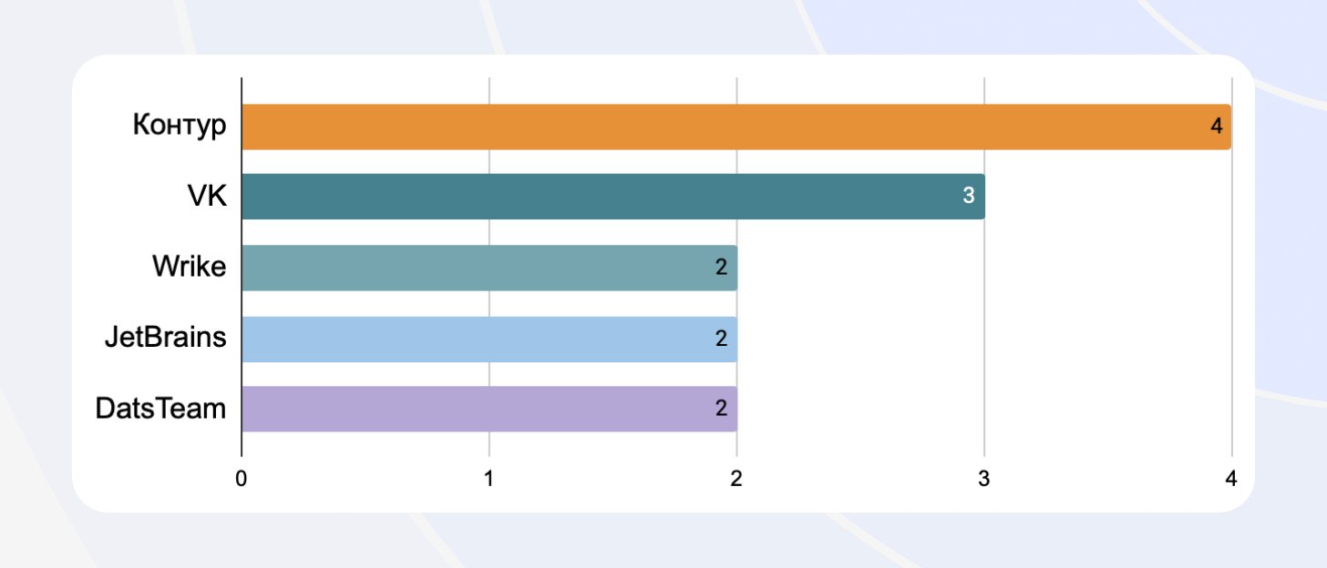 Портрет и профессиональное развитие русскоязычных DevRel-специалистов в 2022: данные исследования_65