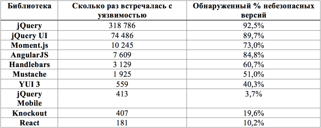 Анализ 433 000 сайтов показал, что 77% из них используют уязвимые JS-библиотеки_5