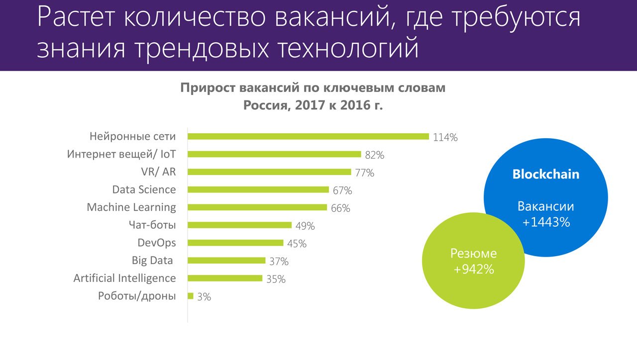 Microsoft: работодатели ищут навыки программирования даже в гуманитарных сферах_12