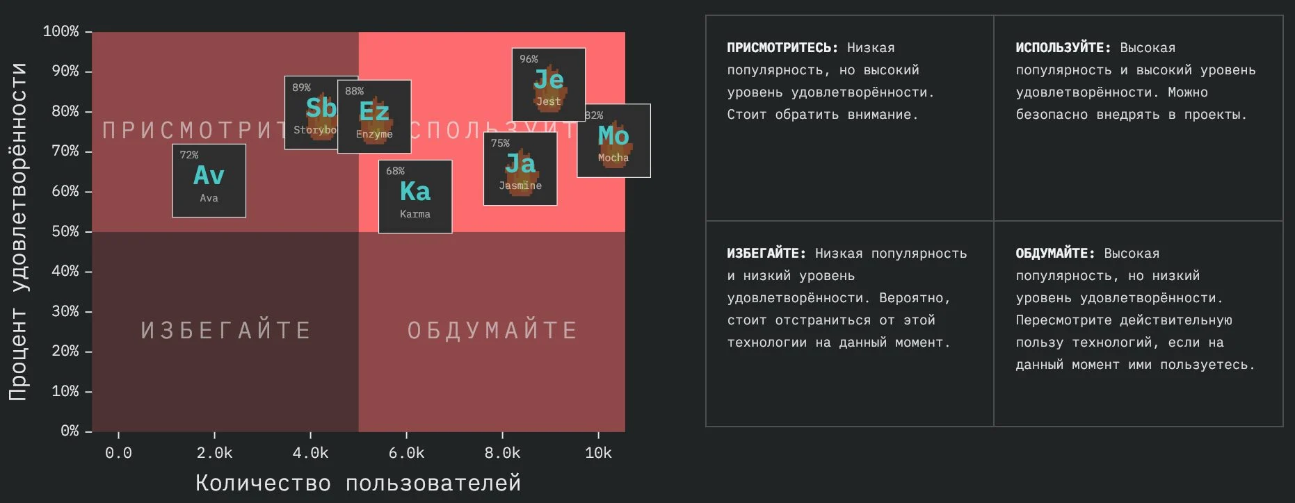StateOfJS: обзор масштабного опроса JavaScript-разработчиков по итогам 2018 года_90