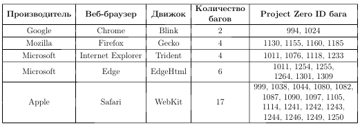 Google определила самый небезопасный веб-браузер_7