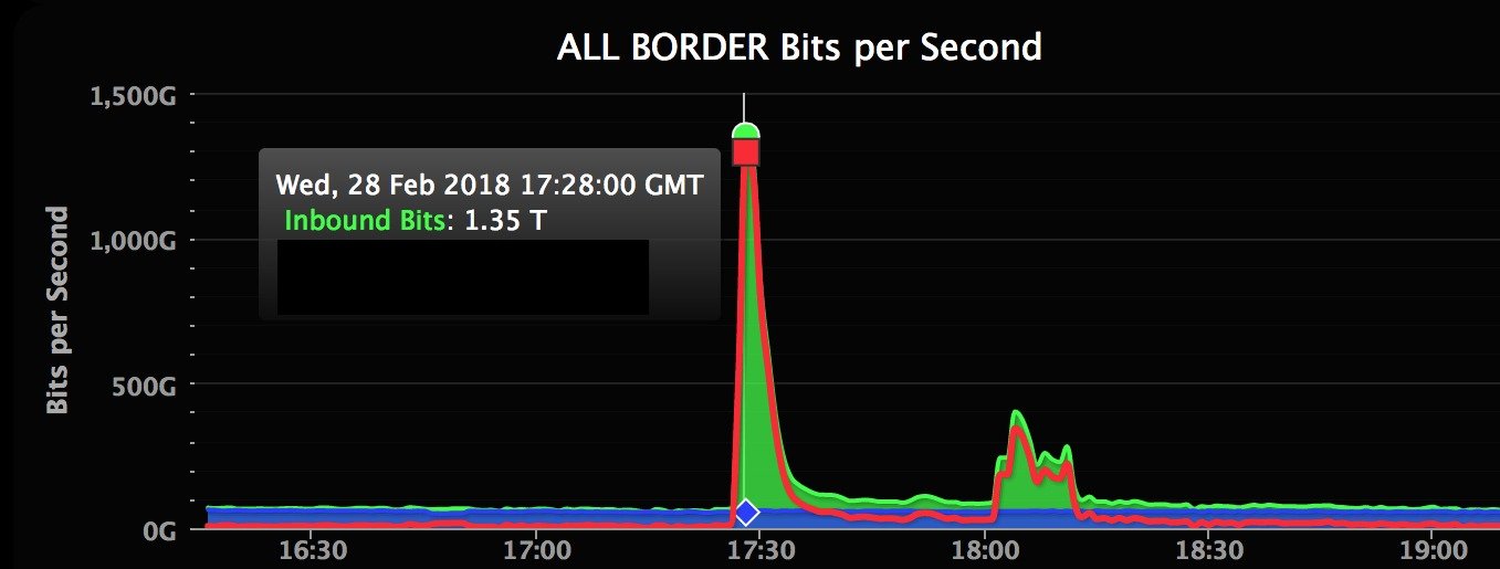 Рекордная DDoS-атака через серверы Memcached «положила» GitHub на 9 минут_7